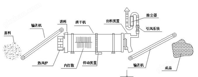 声卡与沙子烘干机设备尺寸