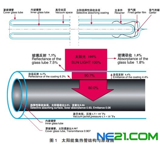 橡胶管与太阳能电池镀膜工艺