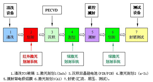 低压控制器与太阳能电池镀膜工艺流程