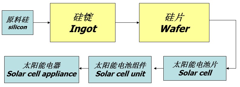 减震器与太阳能电池镀膜工艺流程