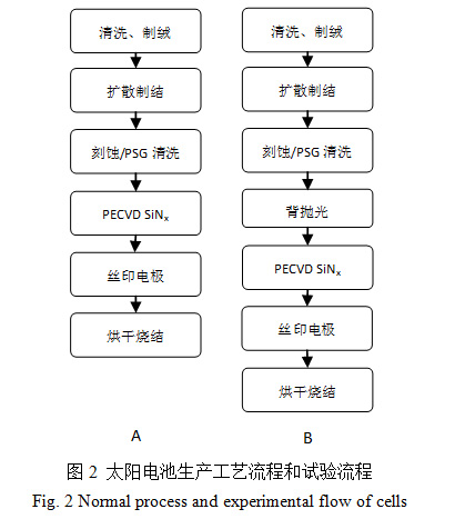 纺织品与太阳能电池镀膜工艺流程