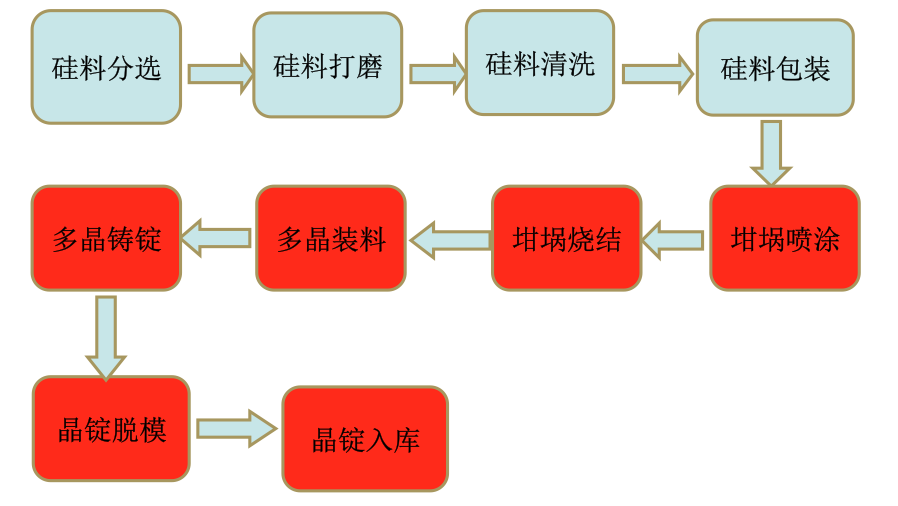 方便购物袋与太阳能电池镀膜工艺流程