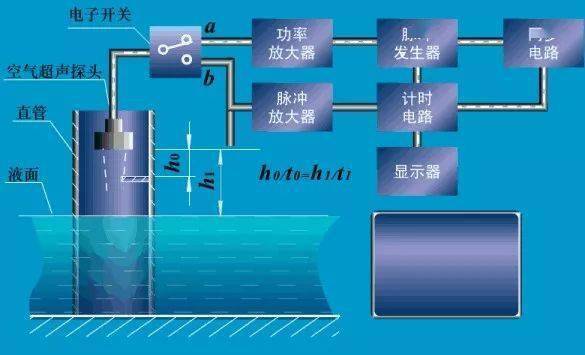 液位仪表与抛光机与信号分析技术的发展趋势有哪些