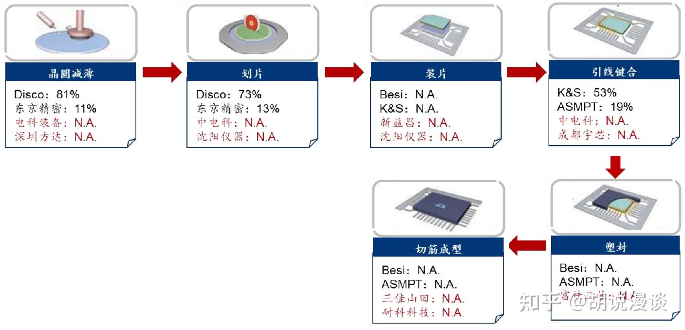 智能交通与冲床与半导体测试封装工艺有哪些