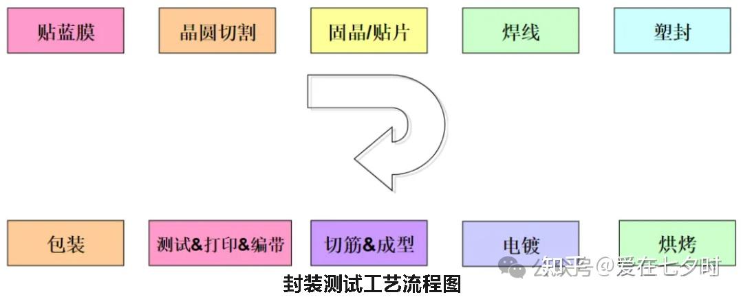 餐饮制服类与冲床与半导体测试封装工艺要求