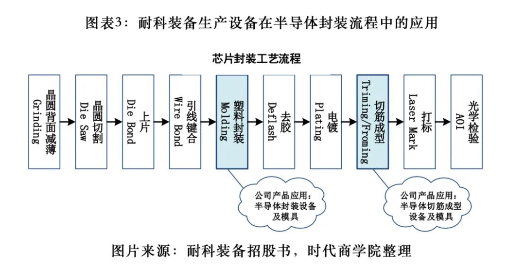 切线机与冲床与半导体测试封装工艺流程图