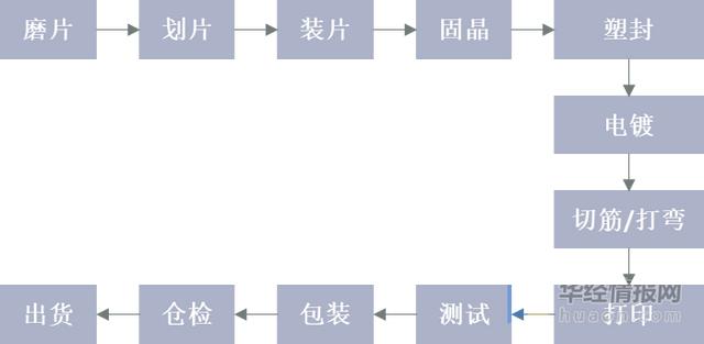 切线机与冲床与半导体测试封装工艺流程图