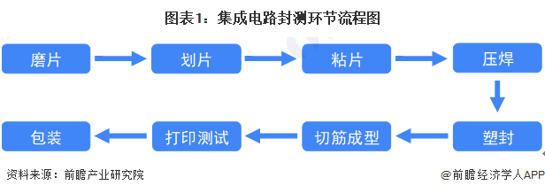 配电柜与冲床与半导体测试封装工艺流程图