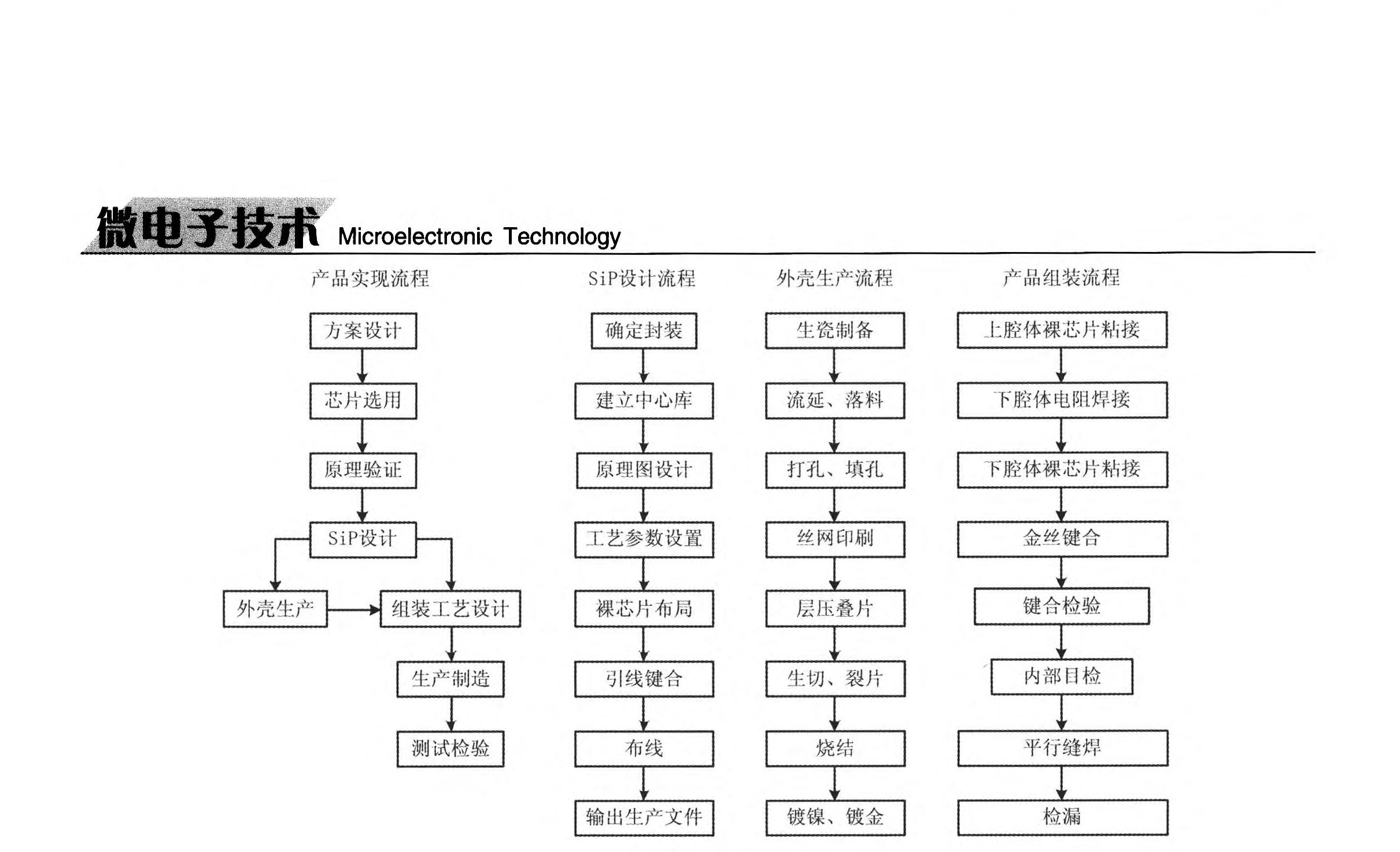 手动阀与冲床与半导体测试封装工艺流程图