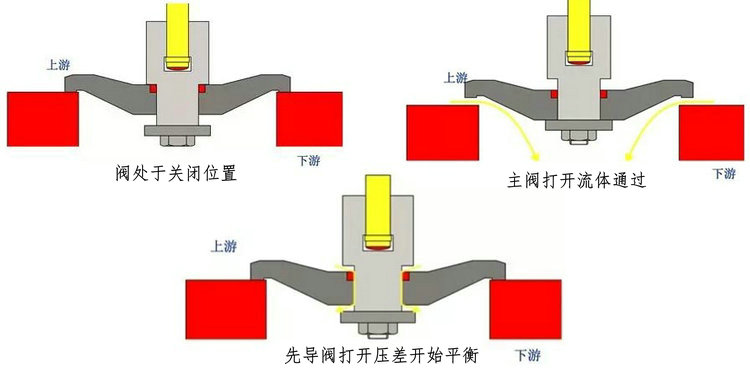 汽车天窗与角式截止阀工作原理