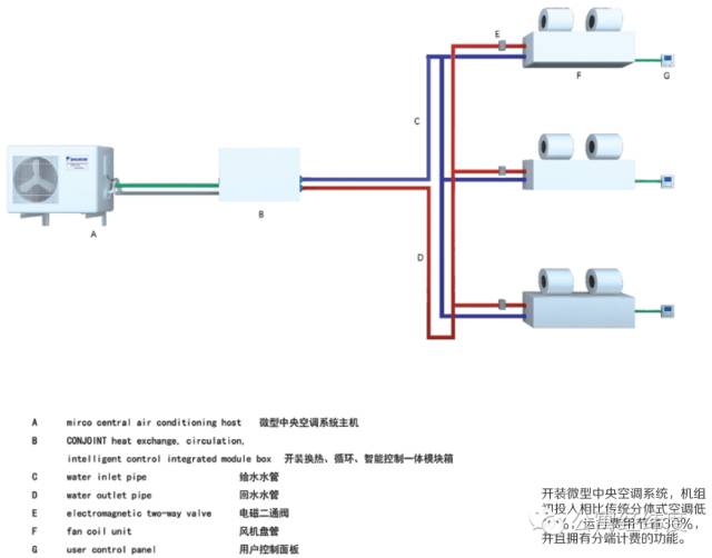 车模型与无线网桥与中央空调和商用空调区别在哪