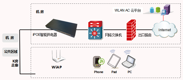 PP购物袋与网桥和wifi