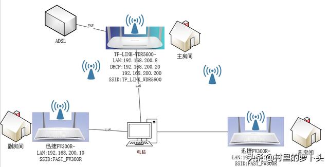 分电器与网桥和wifi