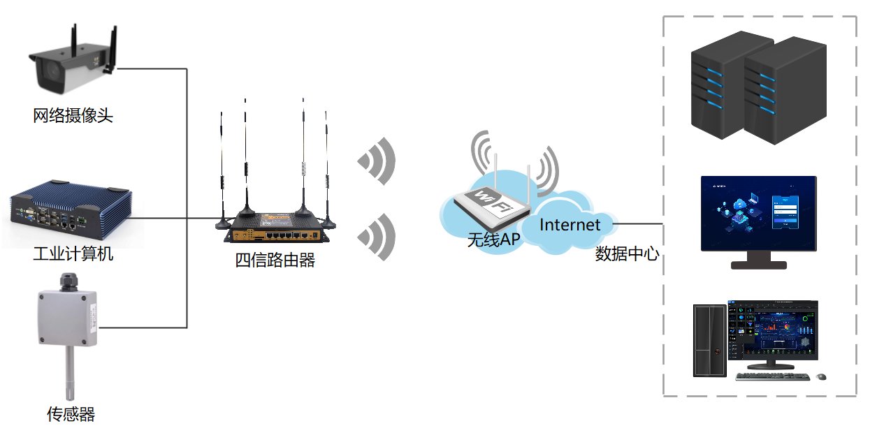 晴雨伞与网桥和wifi