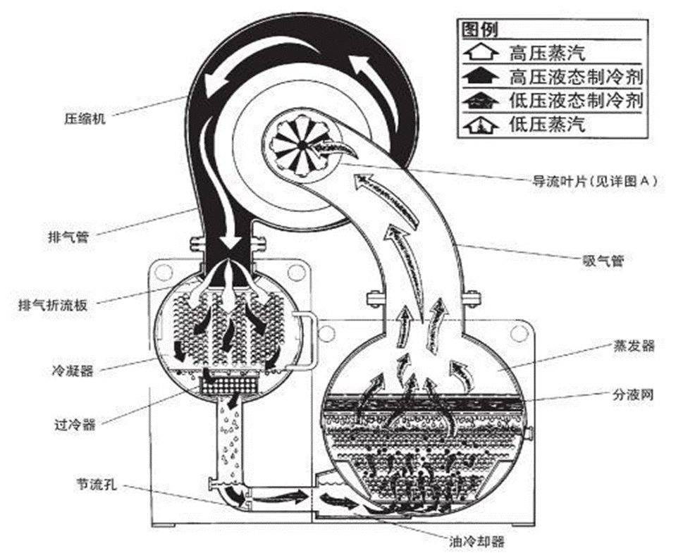 香水与离心式压缩机形式