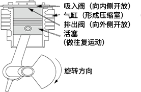 帐篷与离心式压缩机形式