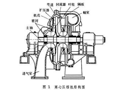 披肩与离心式压缩机缺点