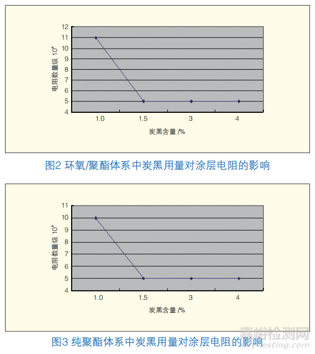 导电涂料与电缆线对色谱