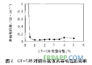 导电涂料与电缆线对色谱