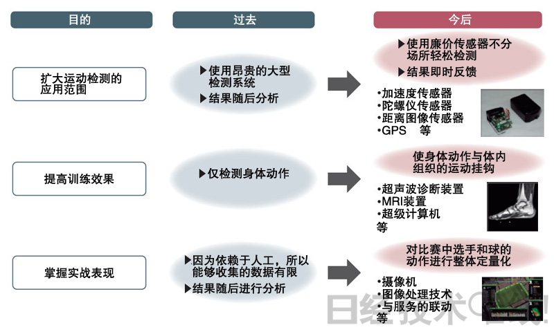 体育运动配套产品与液体芯片技术