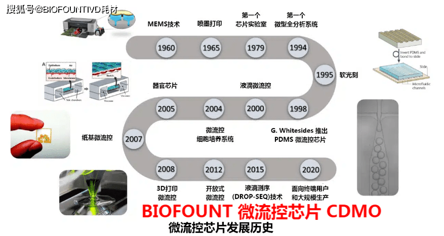 体育运动配套产品与液体芯片技术