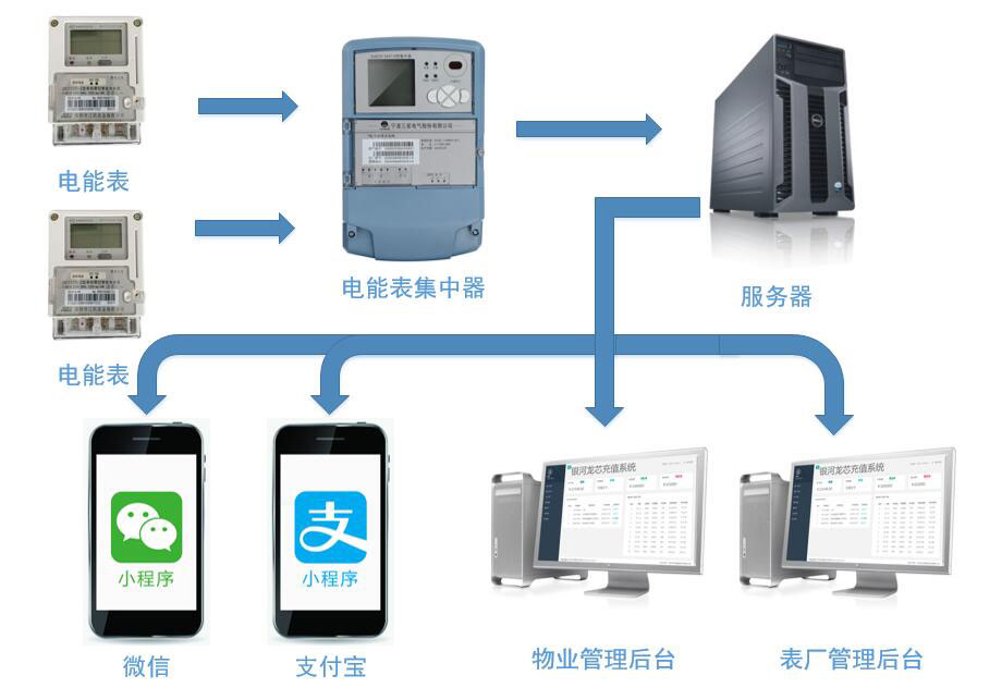 肩带与电话计费系统