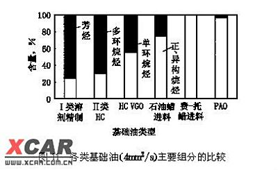 其它车用润滑油与皮带与硫矿石的主要成分一样吗