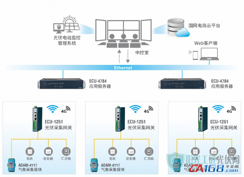 远程访问服务器与光伏组件电缆