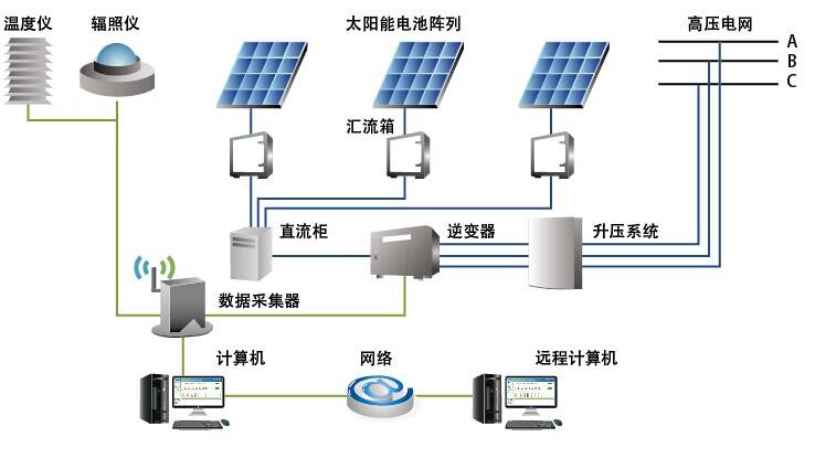 远程访问服务器与光伏组件电缆