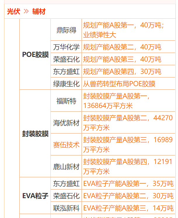 吸附剂与光伏组件原材料名录