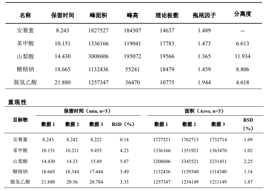 电子测量仪器与其它食品添加剂与涂料助剂配方分析图