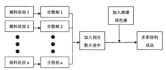 喷涂设备与其它食品添加剂与涂料助剂配方分析图