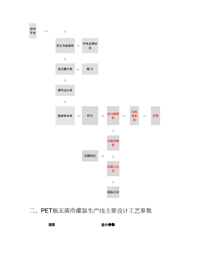 领饰/袖饰与塑料瓶无菌灌装工艺