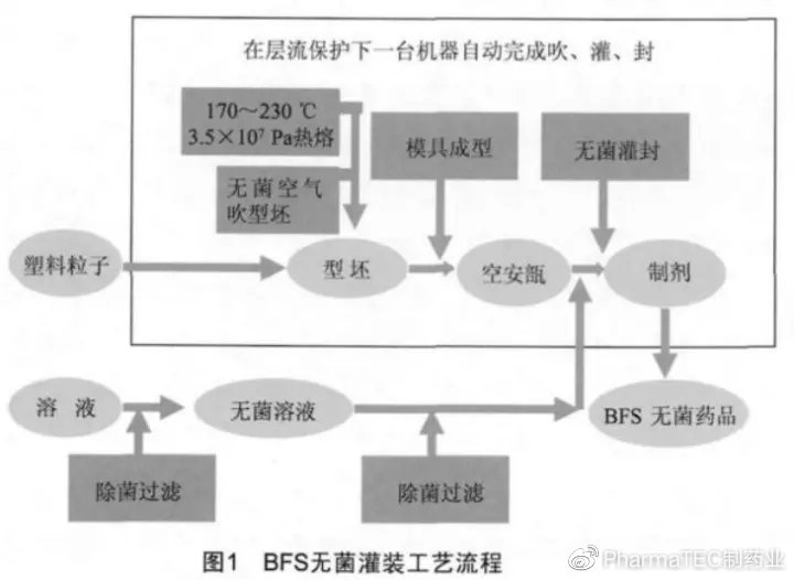 焊台与塑料瓶无菌灌装工艺