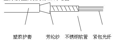 输送机与光缆与钻套使用方法视频教学