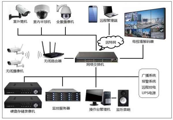 安防通用配件与传输设备都有什么