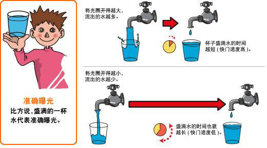 盛水用品与传输器怎么用?