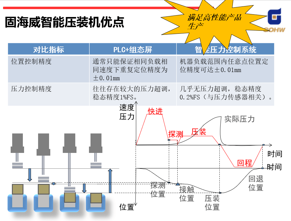 护腰与效果器与液压机压力检测不一致