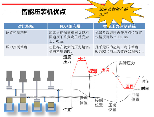 奶类与效果器与液压机压力检测的区别