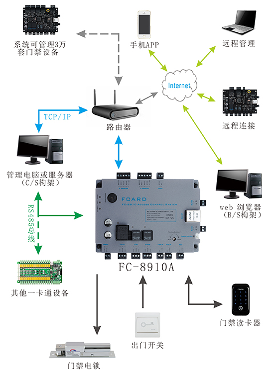 门禁控制器与压限效果器