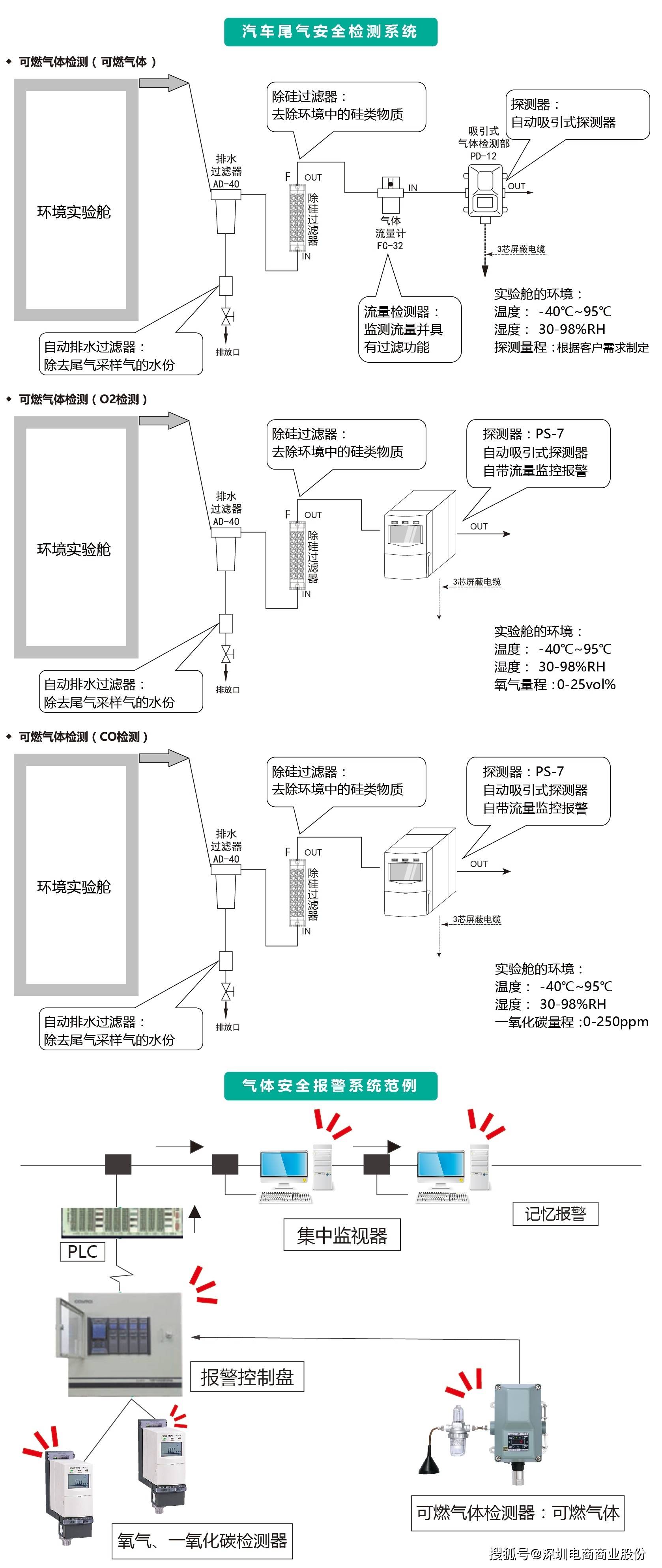 五金工具与综合布线设备与二氧化碳浓度检测电路连接