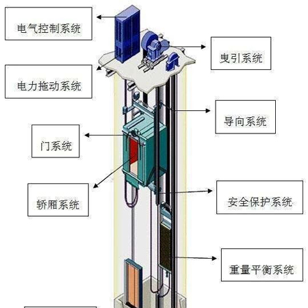 电子塑料与搬运设备电梯属于什么科目