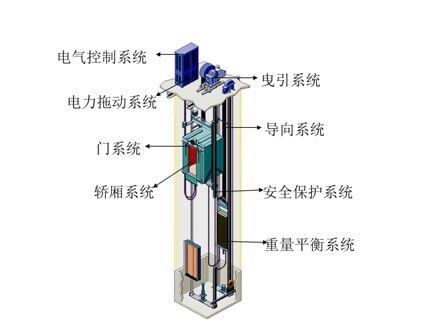 自动泵与搬运设备电梯属于什么科目