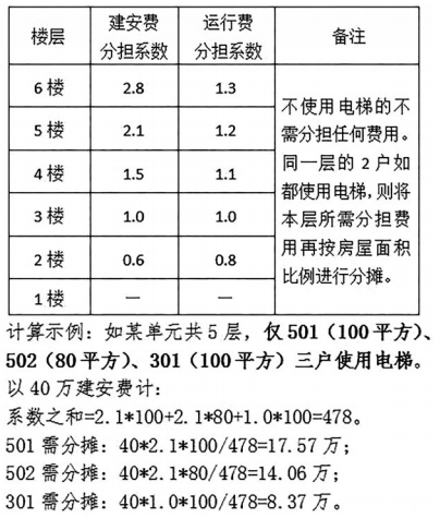 隔膜阀与有电梯的材料搬运费如何计算?