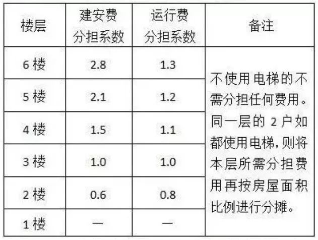 防护鞋与有电梯的材料搬运费如何计算?