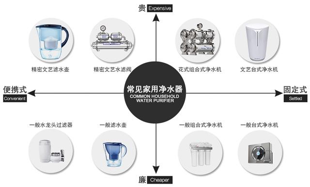 家用净水器与水晶制品和玻璃制品的区别