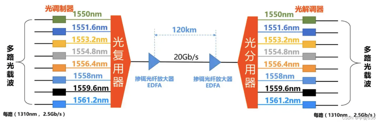 光纤波分复用器与色环偏差