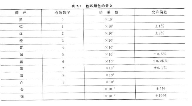 考试/证书与色环误差表