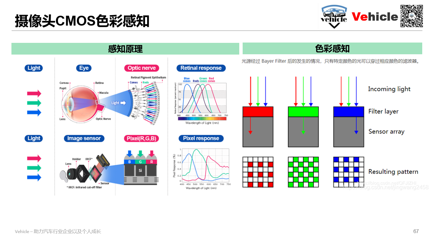 视觉、图像传感器与色环误差颜色