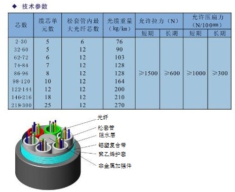 聚酯纤维与光缆头怎么套定额